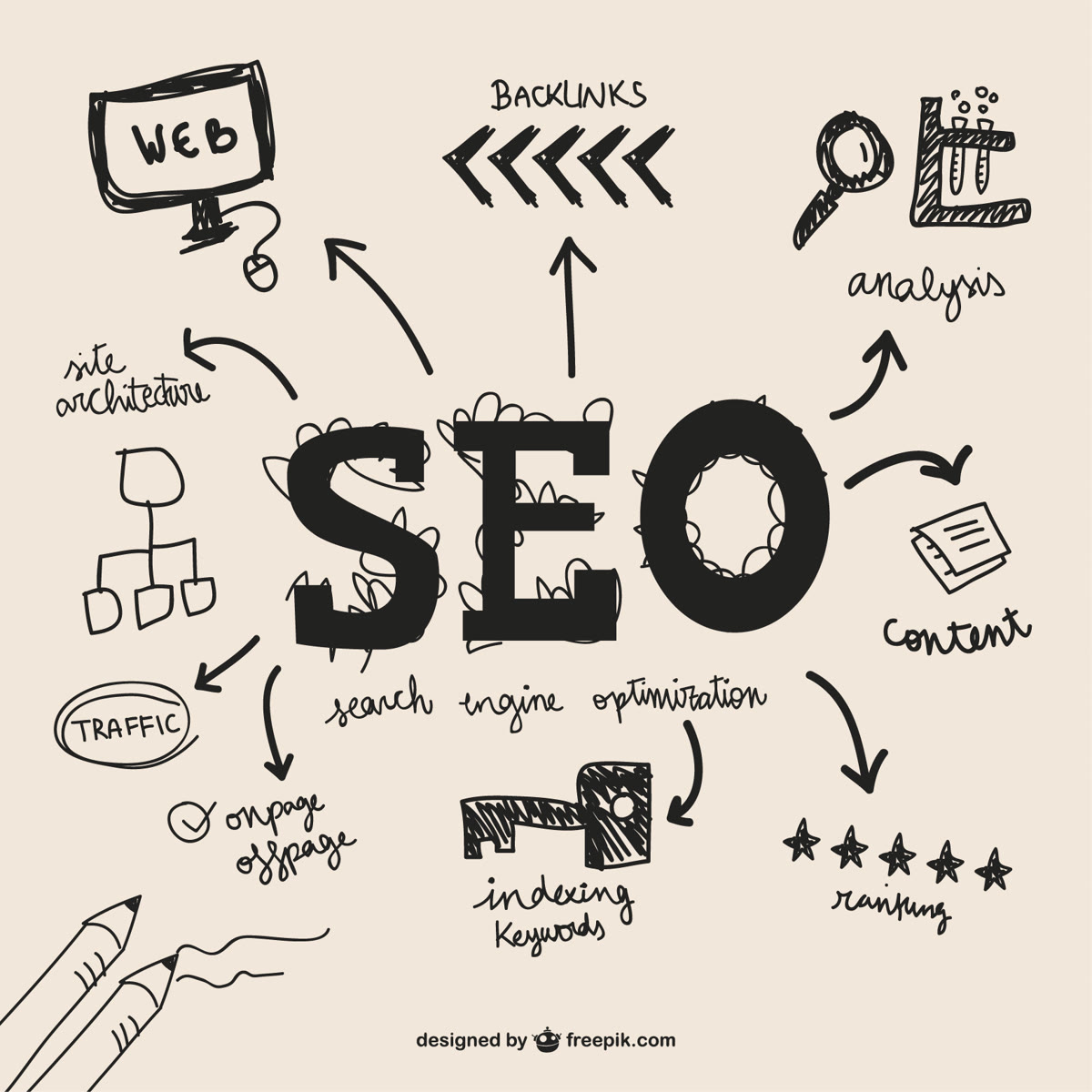 Handgezeichnete Skizze der SEO-Disziplinen — Architektur, Content, Backlinks, Analyse, Ranking.